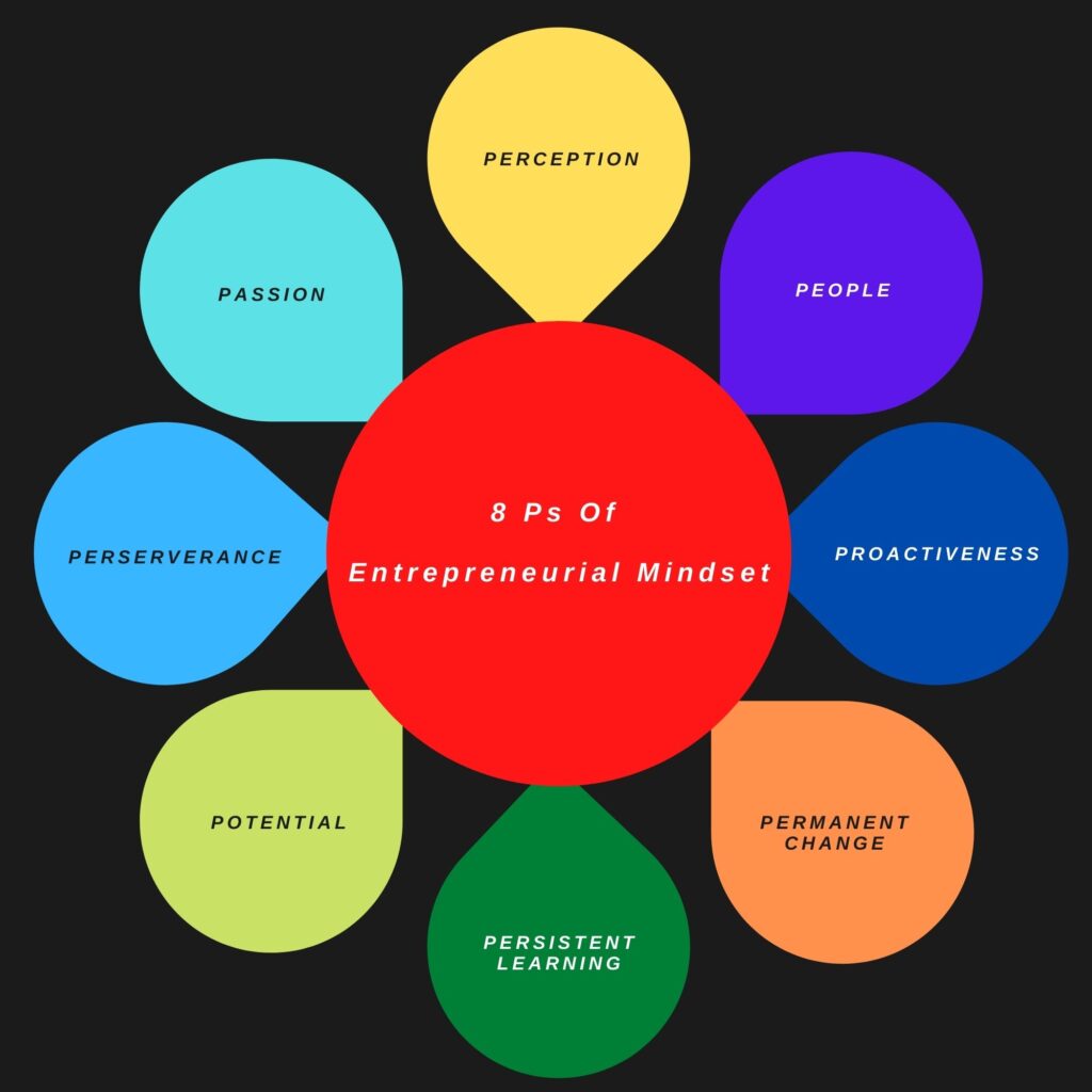 s Of Entrepreneurial Mindset