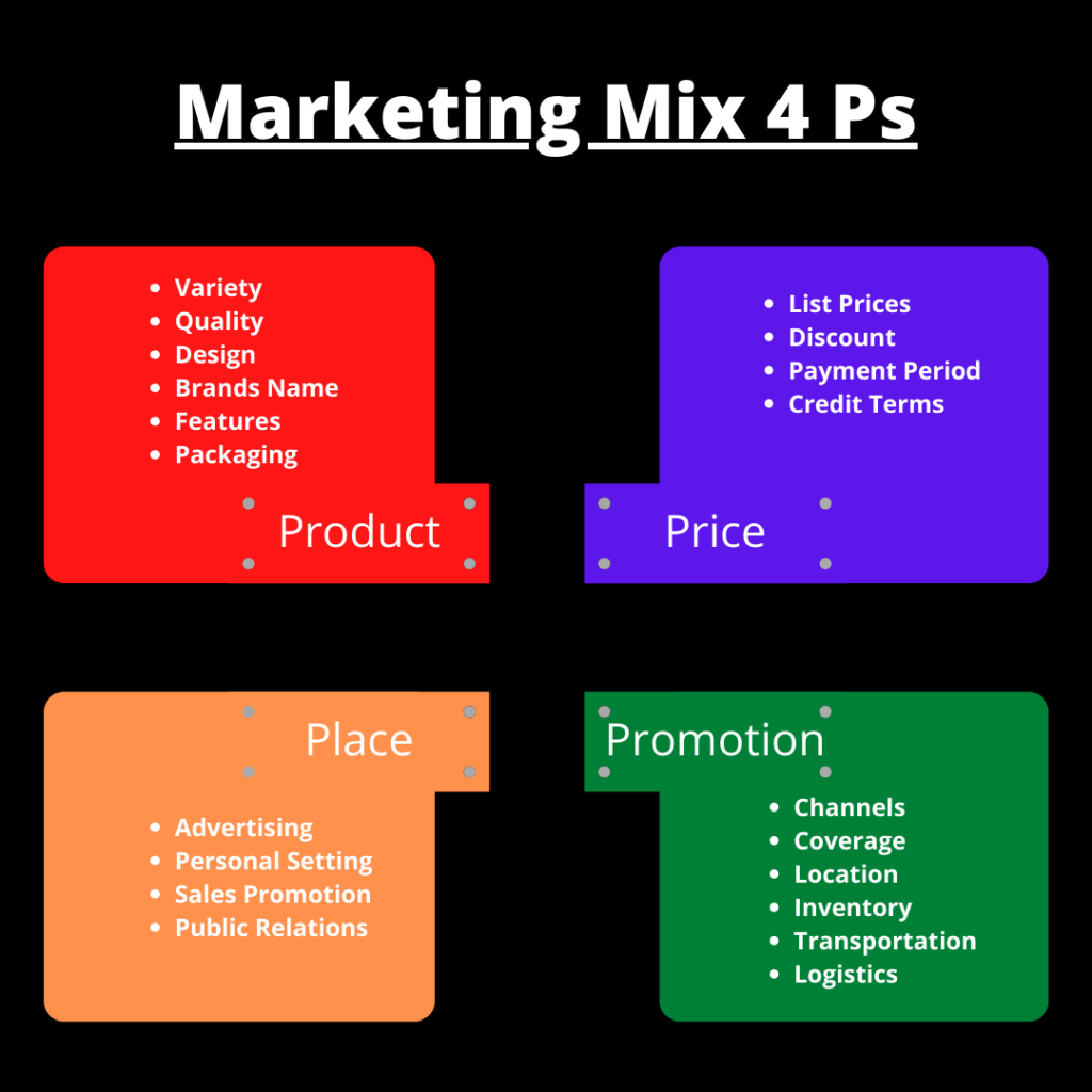 Marketing Mix 4Ps